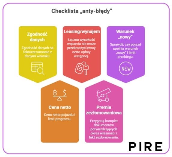 dofinansowania do aut elektrycznych