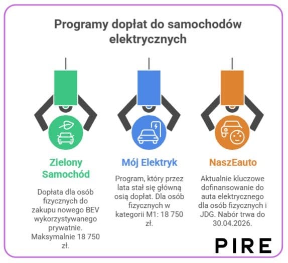 dofinansowanie do samochodu elektrycznego PIRE program dopłat do EV