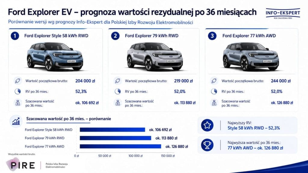 Wartość rezydualna Ford Explorer EV (1) (1)