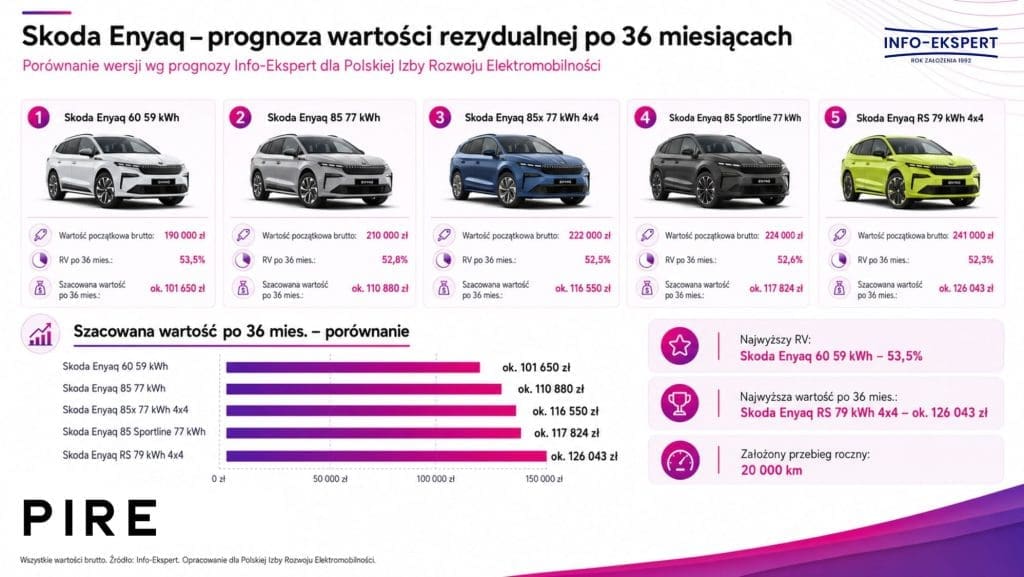 wartość rezydualna skoda enyaq