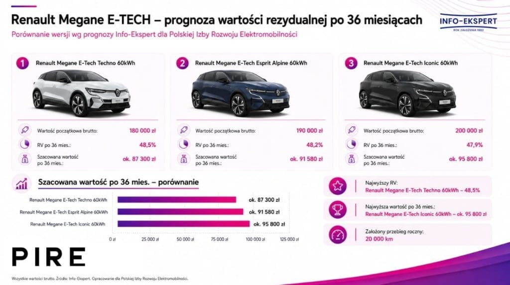 wartość rezydualna renault megane e-tech