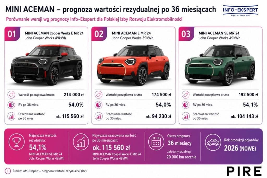 wartość rezydualna MINI JCW ACEMAN